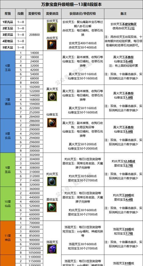 寻仙神器如何升级为二代？升级二代神器的必要条件是什么？