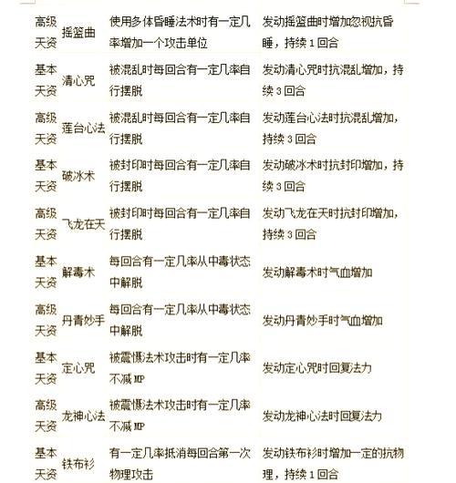 大话西游2天资强化方法是什么？强化天资有哪些技巧？
