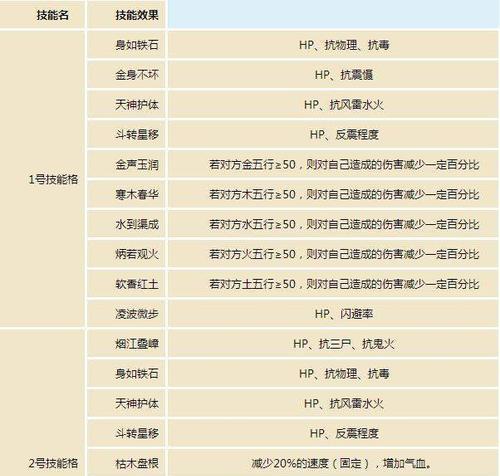 大话西游21坐骑学习技能的条件是什么？
