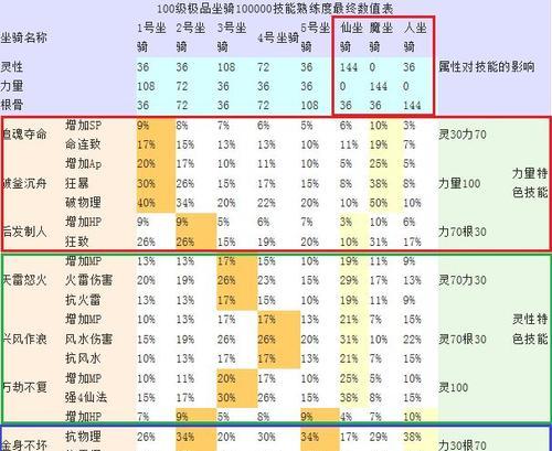 大话西游21坐骑学习技能的条件是什么？