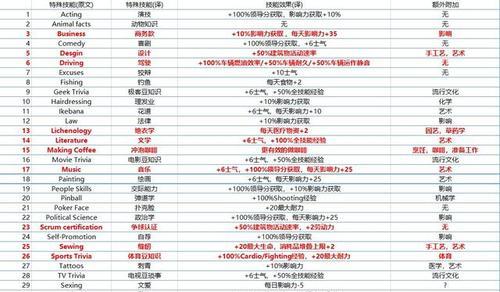 《腐烂国度2》最强特性详解（细数游戏中的核心特点）