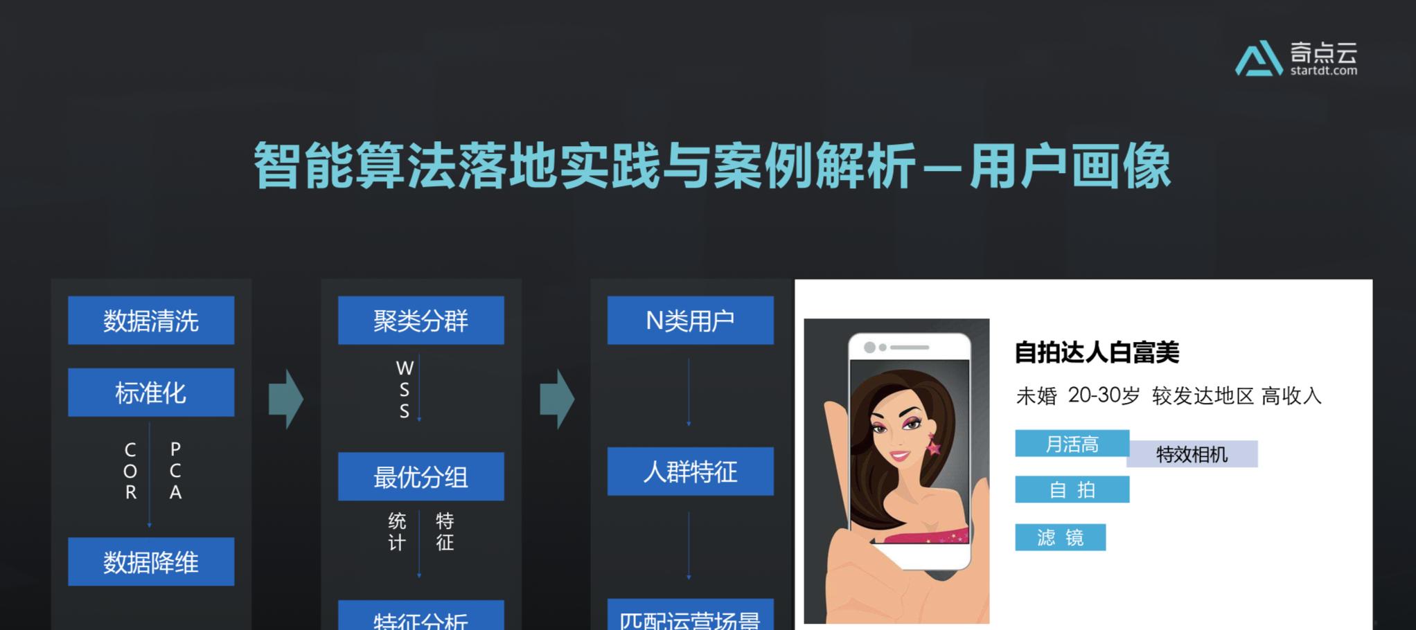 智能算法如何落地商业化？
