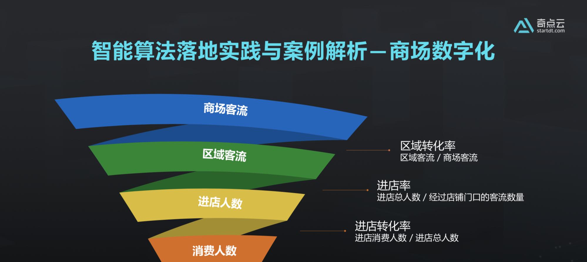 智能算法如何落地商业化？