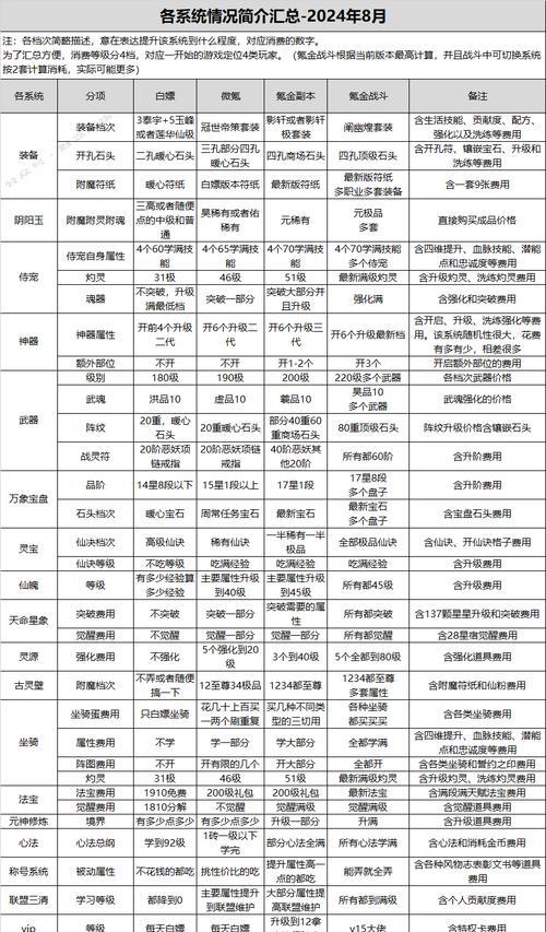新寻仙100级回归玩家如何快速上手？