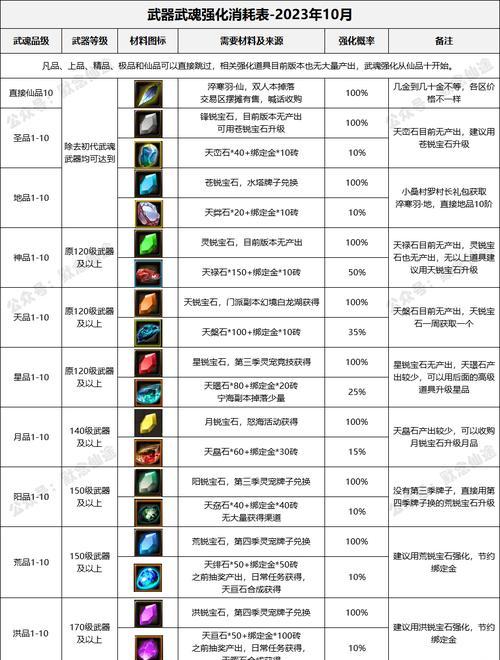 新寻仙100级回归玩家如何快速上手？