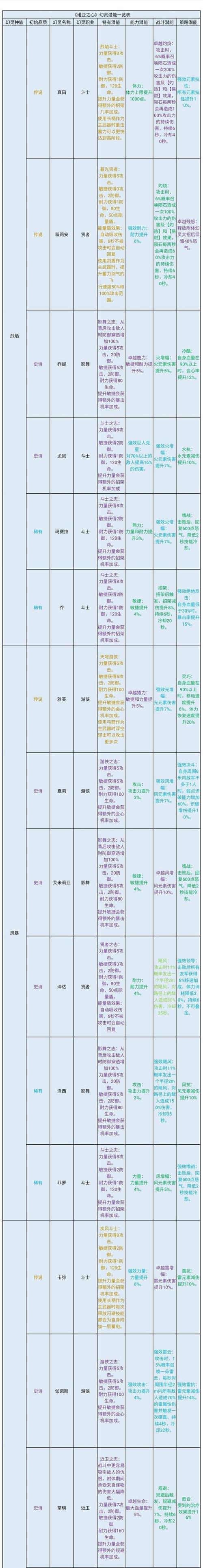 《如何替换以诺亚之心潜能》（教你在游戏中快速更换潜能）