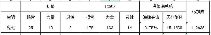 大话西游坐骑技能洗练方法是什么？洗练成本有多高？