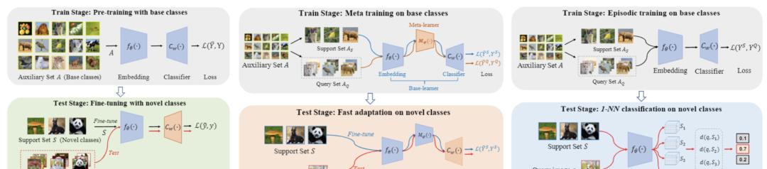 基于PyTorch，集合17种方法，南京大学等提出小样本算法库LibFewShot