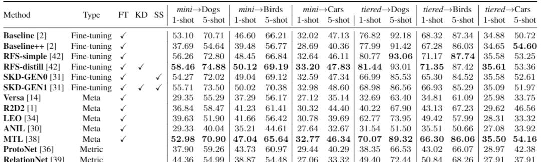 基于PyTorch，集合17种方法，南京大学等提出小样本算法库LibFewShot