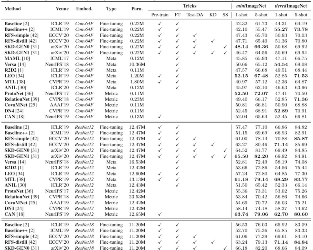 基于PyTorch，集合17种方法，南京大学等提出小样本算法库LibFewShot