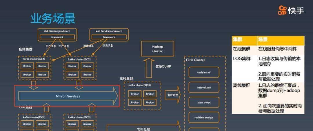 快手万亿级别Kafka集群应用实践与技术演进之路