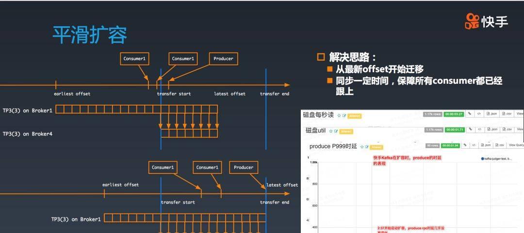 快手万亿级别Kafka集群应用实践与技术演进之路