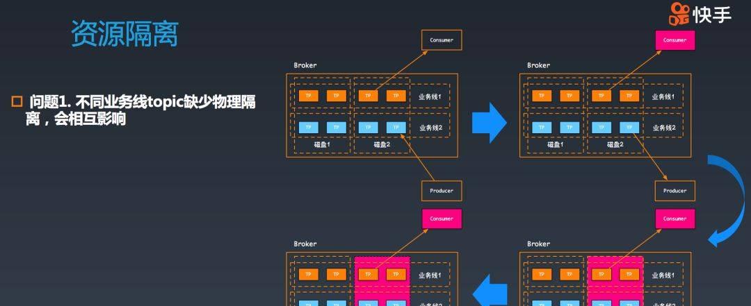 快手万亿级别Kafka集群应用实践与技术演进之路