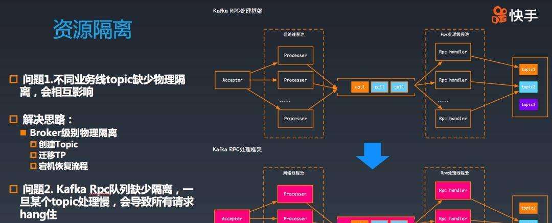 快手万亿级别Kafka集群应用实践与技术演进之路