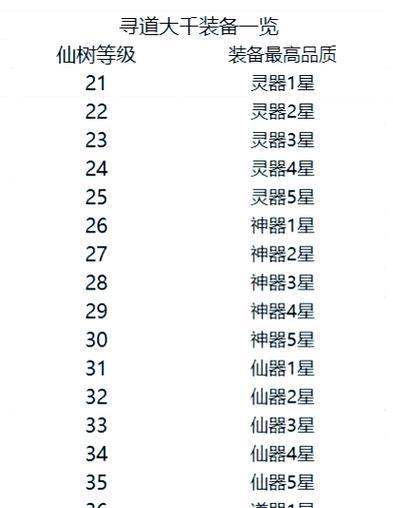 寻仙泰宇装备怎么点满的？装备点满的条件和方法是什么？