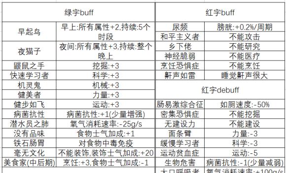 《缺氧》游戏开局人物选择和属性介绍详解（探索存活）
