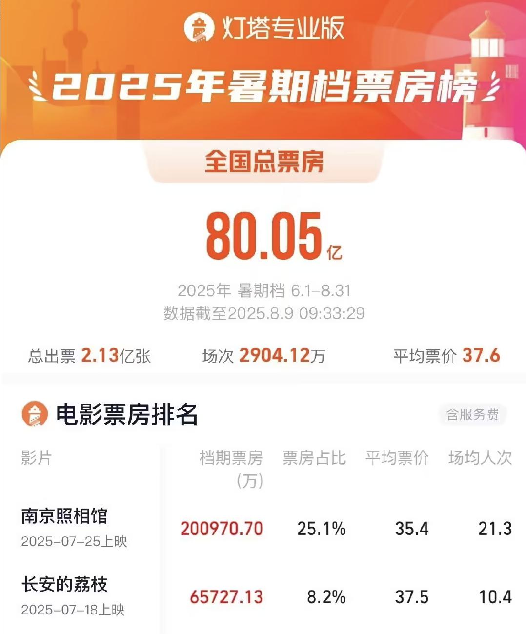 GPT-5 发布后遭用户吐槽，GPT-4o 重新上线；苹果创五年多来最大单周涨幅；暑期档电影总票房破 80 亿元：《南京照相馆》超 20 亿｜极客早知道