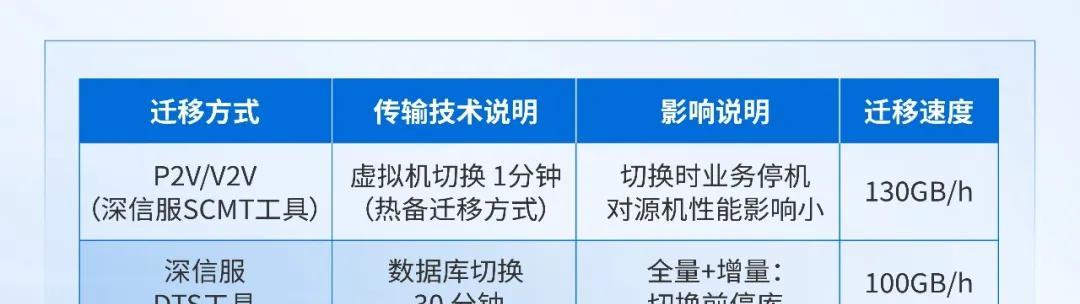 深信服托管云助力瑞派宠物医院全业务上云
