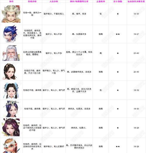 大话西游2力神角色加点推荐有哪些？