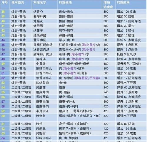 玩转妄想山海，尽享最新菜谱（探秘游戏中的美食世界）