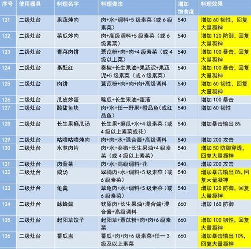 玩转妄想山海，尽享最新菜谱（探秘游戏中的美食世界）