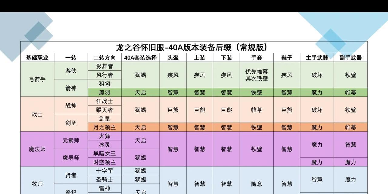 龙之谷怀旧服中五件套多余怎么办？如何处理？
