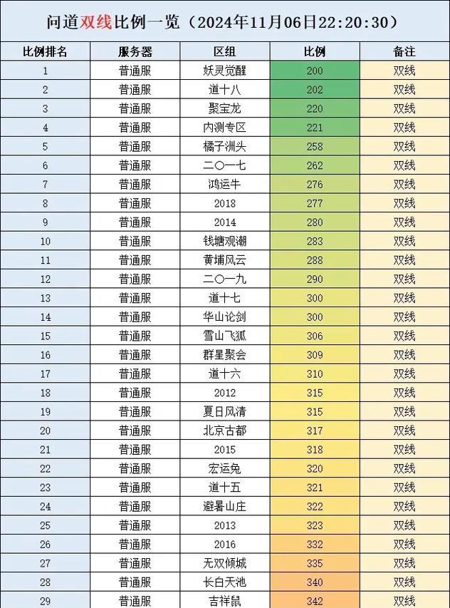 问道端游人物速度调整方法是什么？