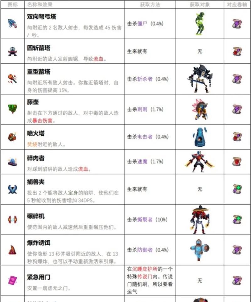 《重生细胞锻造所》攻略（通过升级和培养）
