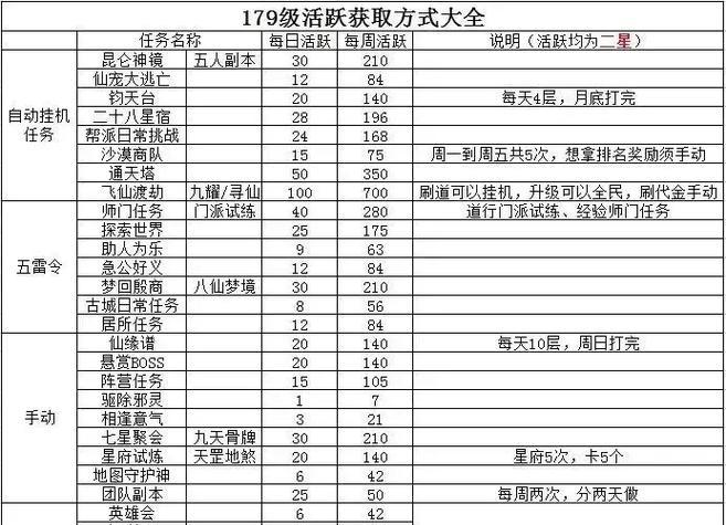 问道贵宠等级提升方法有哪些？如何快速升级？