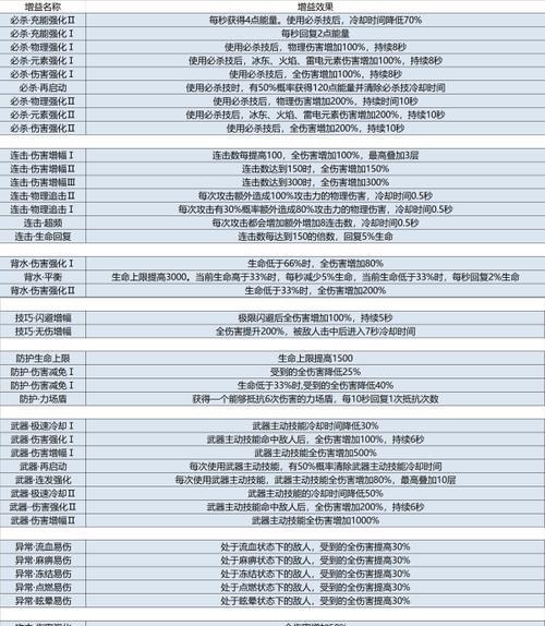 《崩坏3》无尽噩梦全角色buff选择攻略（打造最强阵容）