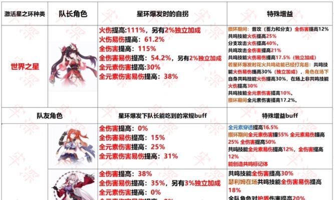 《崩坏3》无尽噩梦全角色buff选择攻略（打造最强阵容）