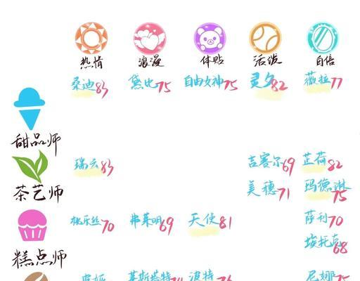 《开间小店员工升级攻略——以游戏为主》（从零开始）